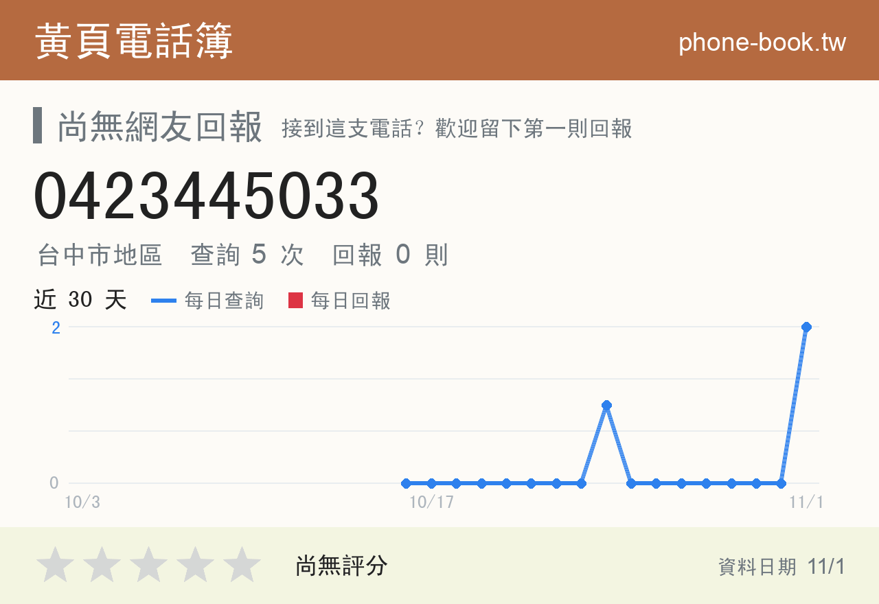 0423445033 評分卡：查詢 5 次、網友回報 0 則
