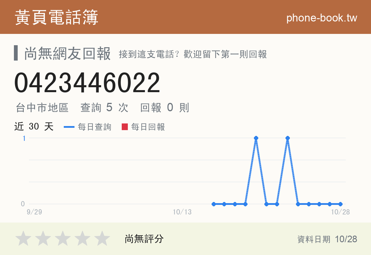 0423446022 評分卡：查詢 5 次、網友回報 0 則