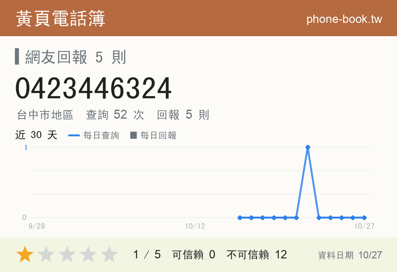 0423446324 評分卡：查詢 52 次、網友回報 5 則