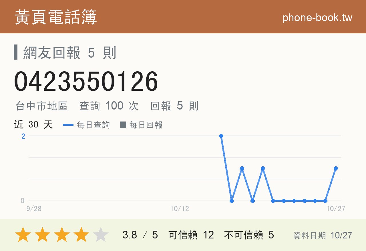 0423550126 評分卡：查詢 100 次、網友回報 5 則
