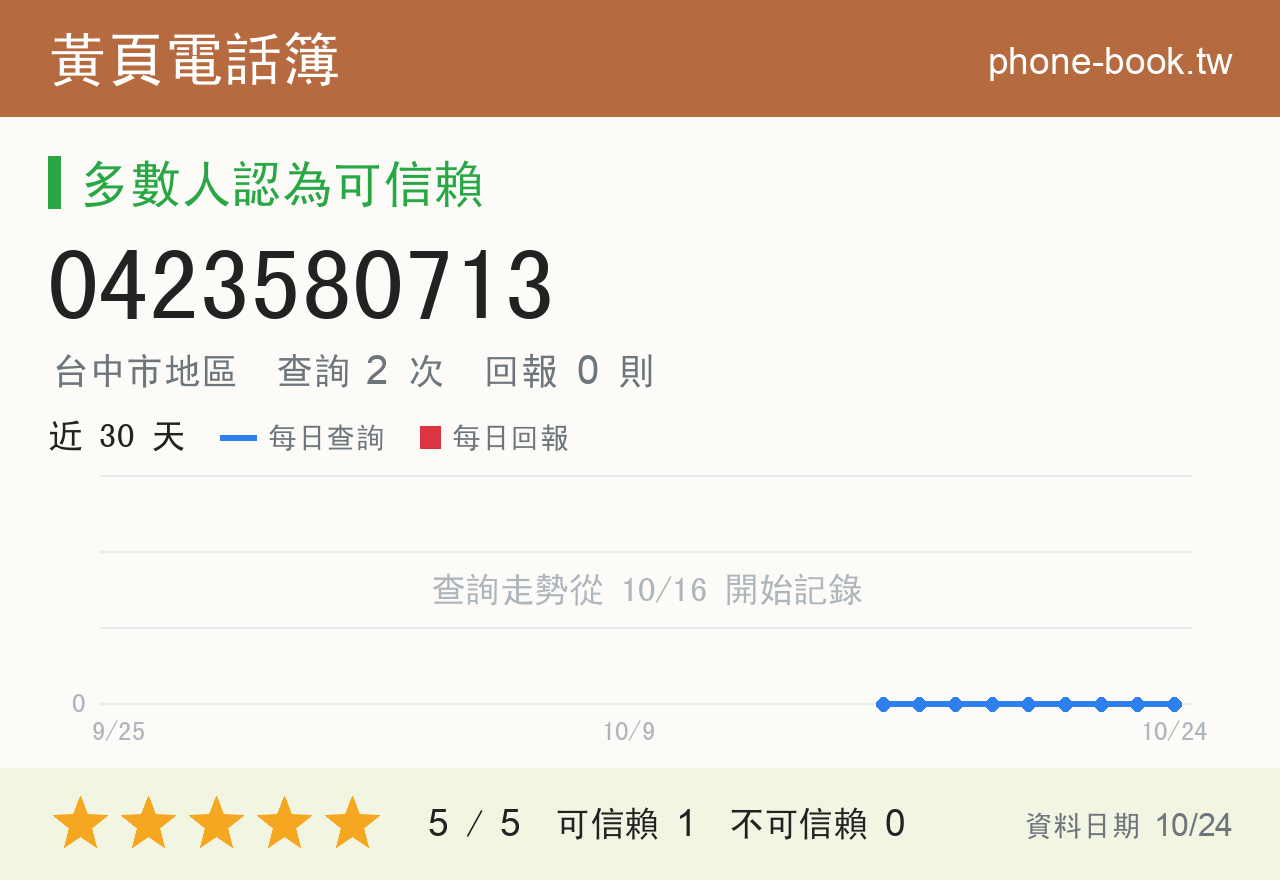 0423580713 評分卡：查詢 2 次、網友回報 0 則
