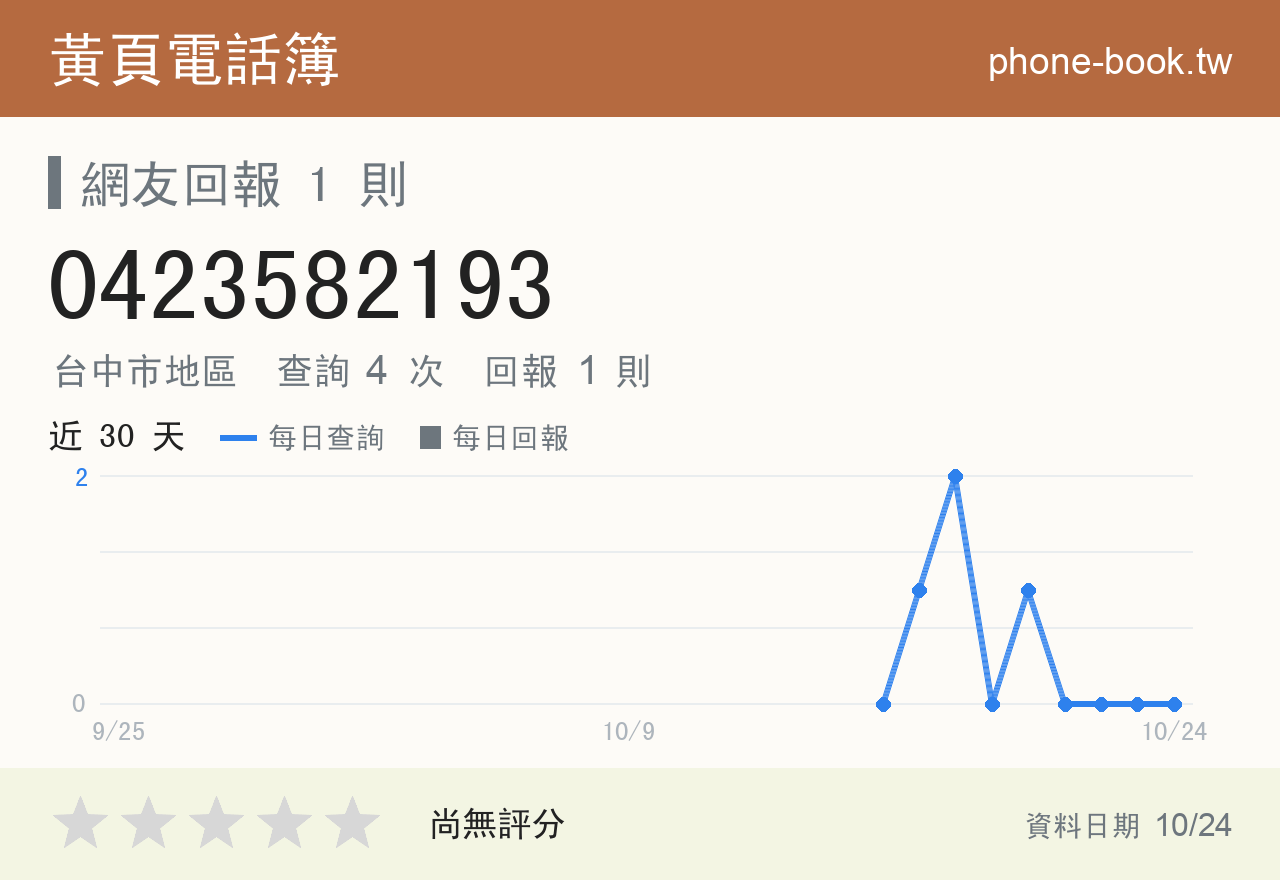 0423582193 評分卡：查詢 4 次、網友回報 1 則