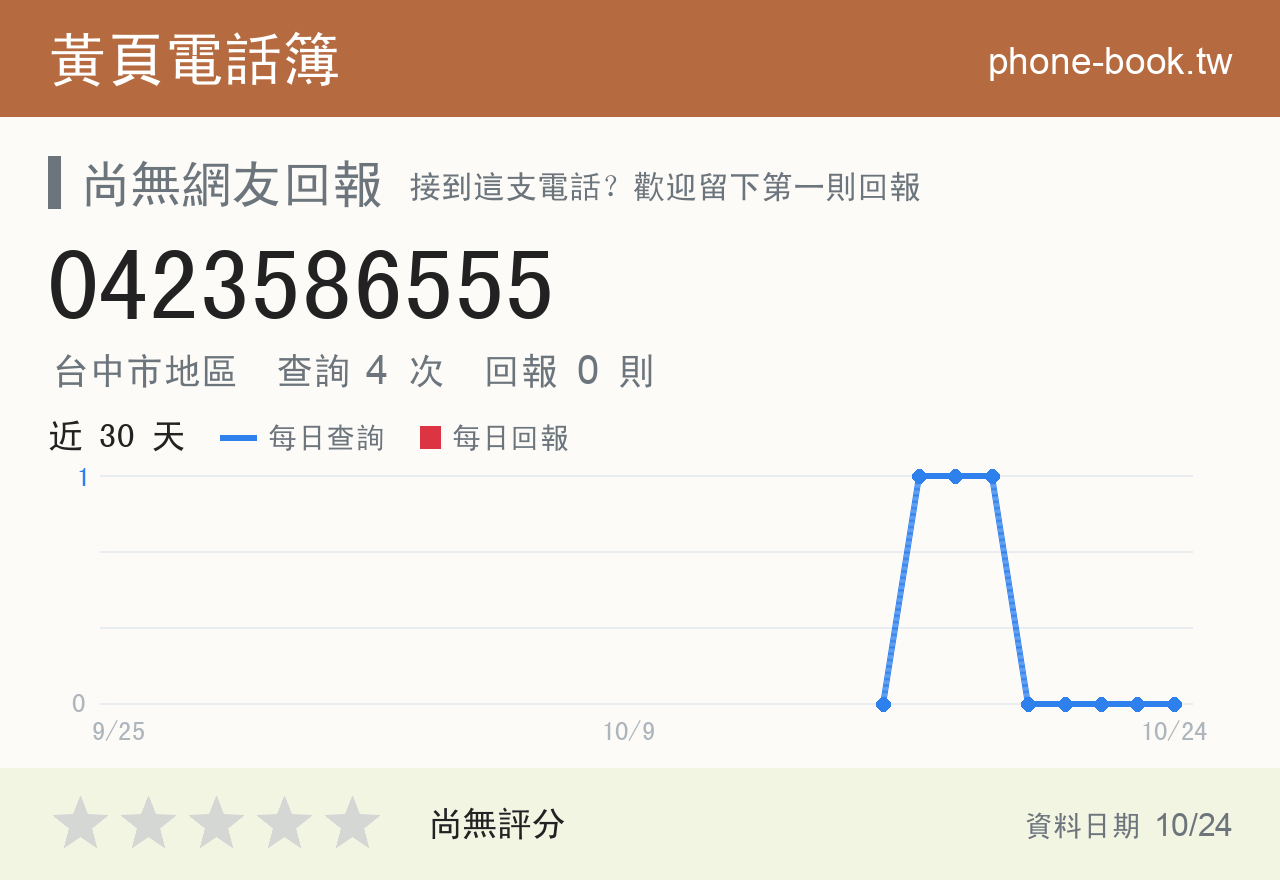 0423586555 評分卡：查詢 4 次、網友回報 0 則