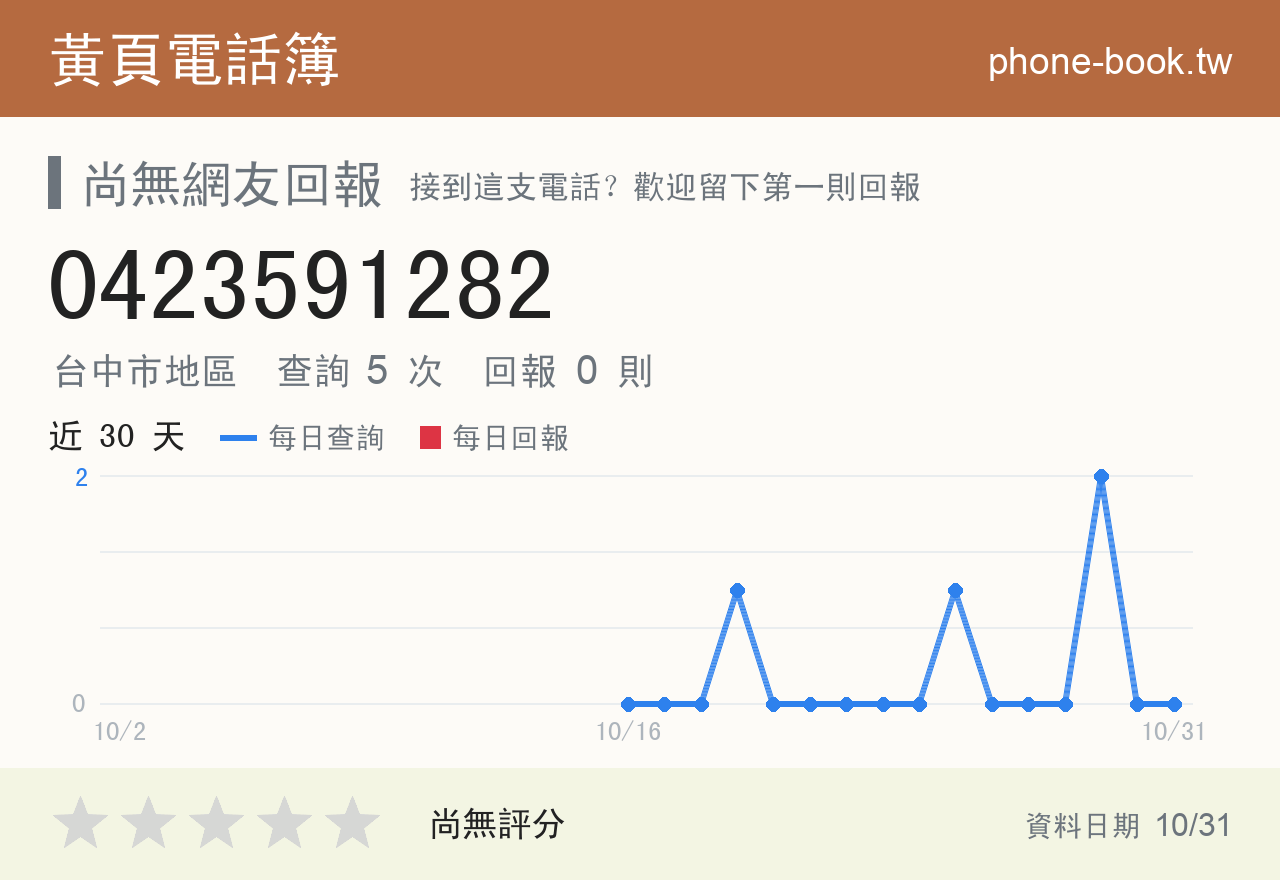 0423591282 評分卡：查詢 5 次、網友回報 0 則