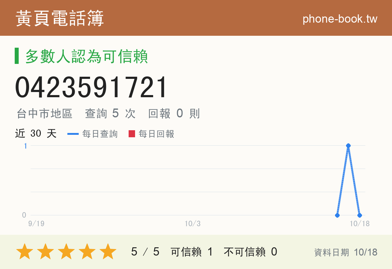 0423591721 評分卡：查詢 5 次、網友回報 0 則
