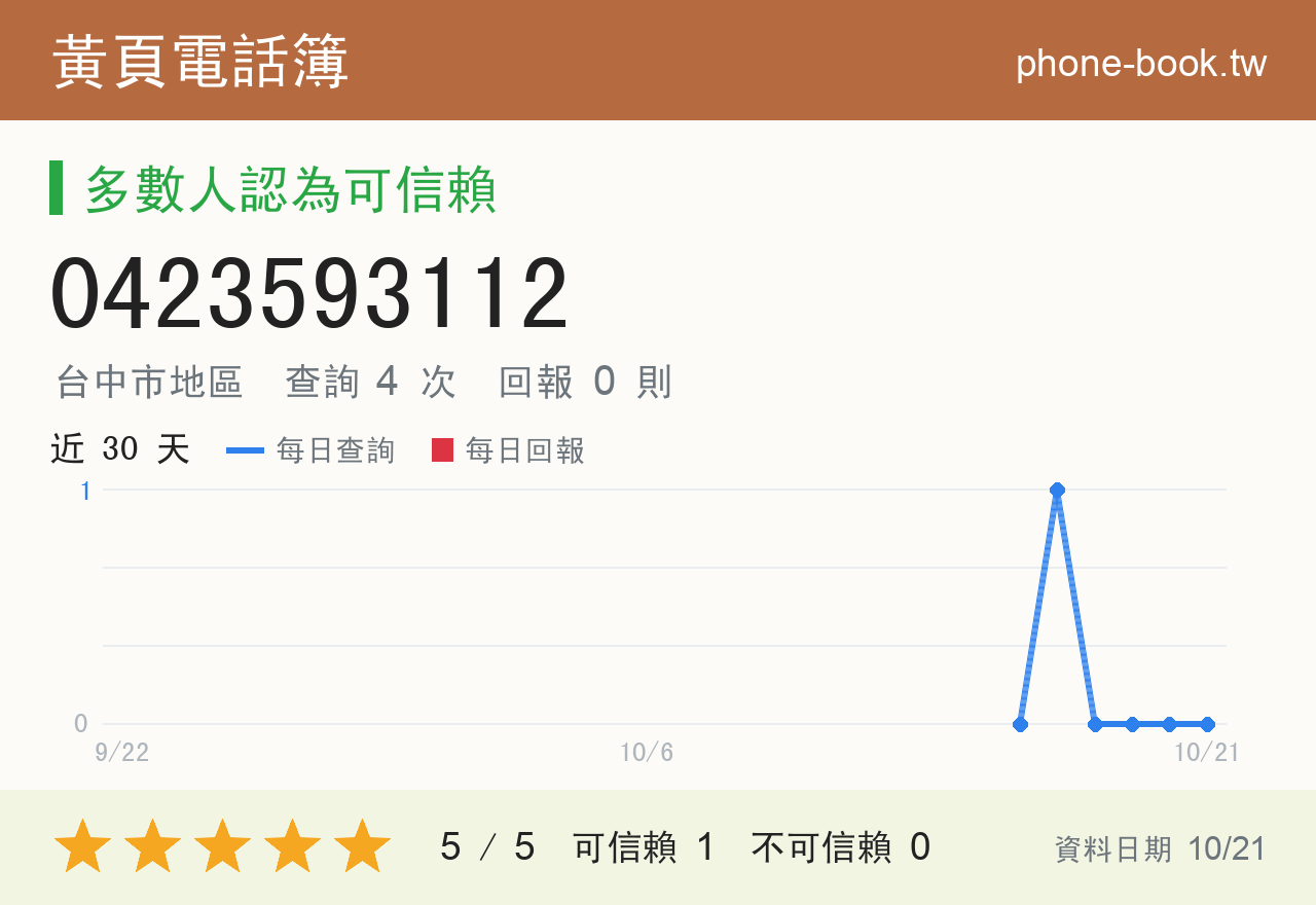 0423593112 評分卡：查詢 4 次、網友回報 0 則