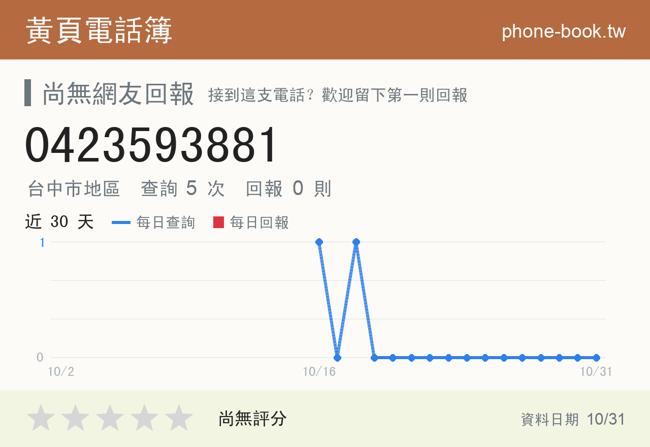 0423593881 評分卡：查詢 5 次、網友回報 0 則