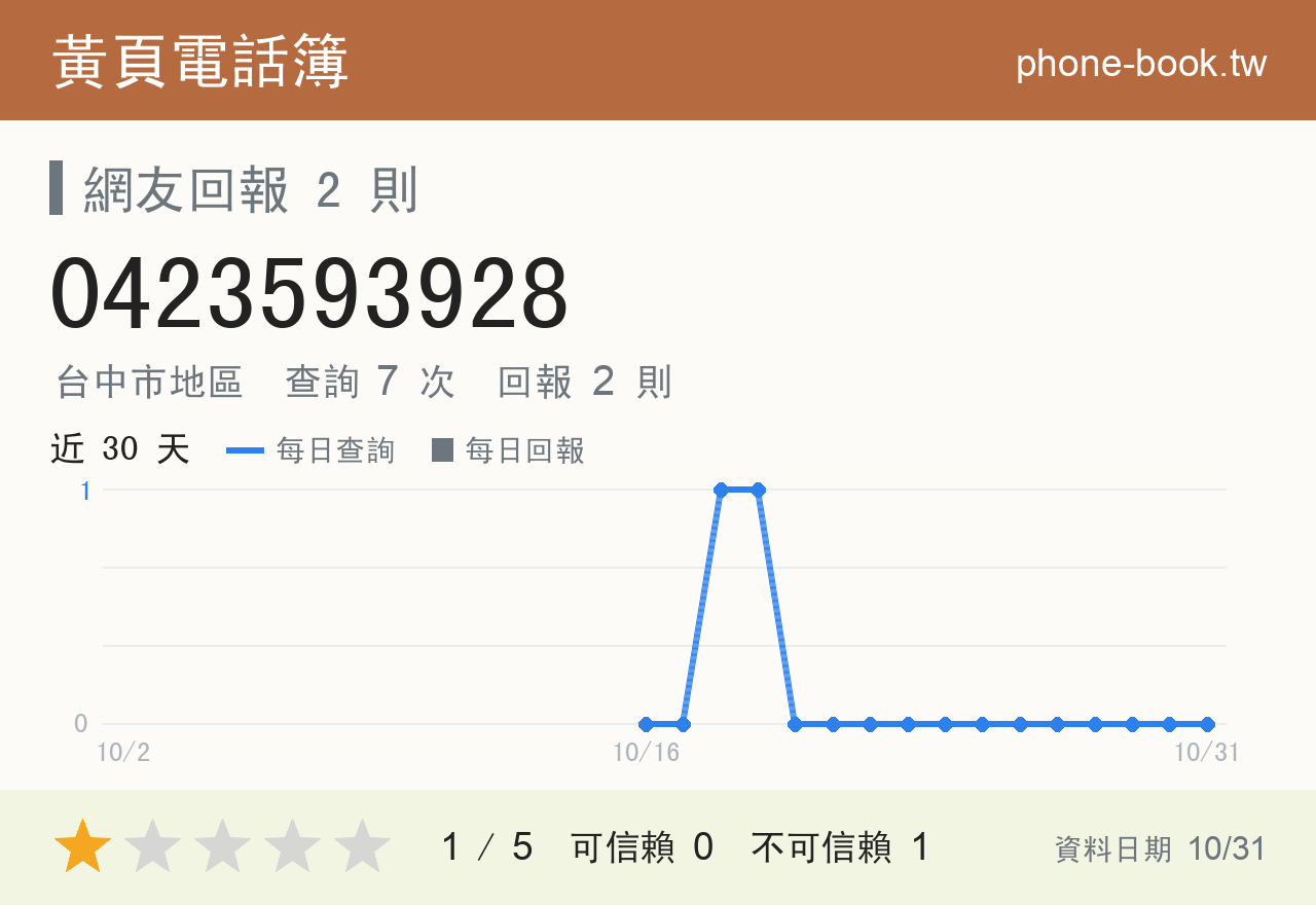 0423593928 評分卡：查詢 7 次、網友回報 2 則