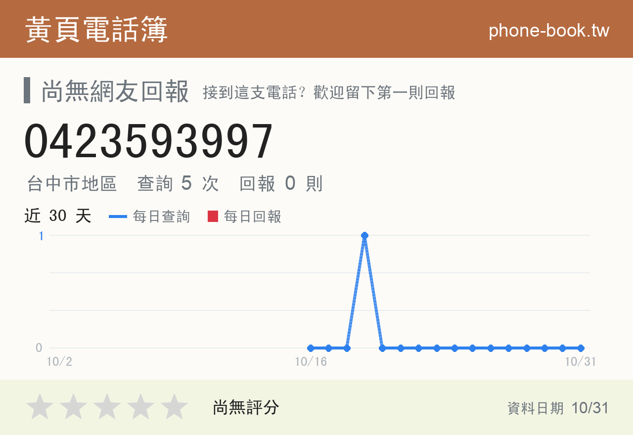 0423593997 評分卡：查詢 5 次、網友回報 0 則