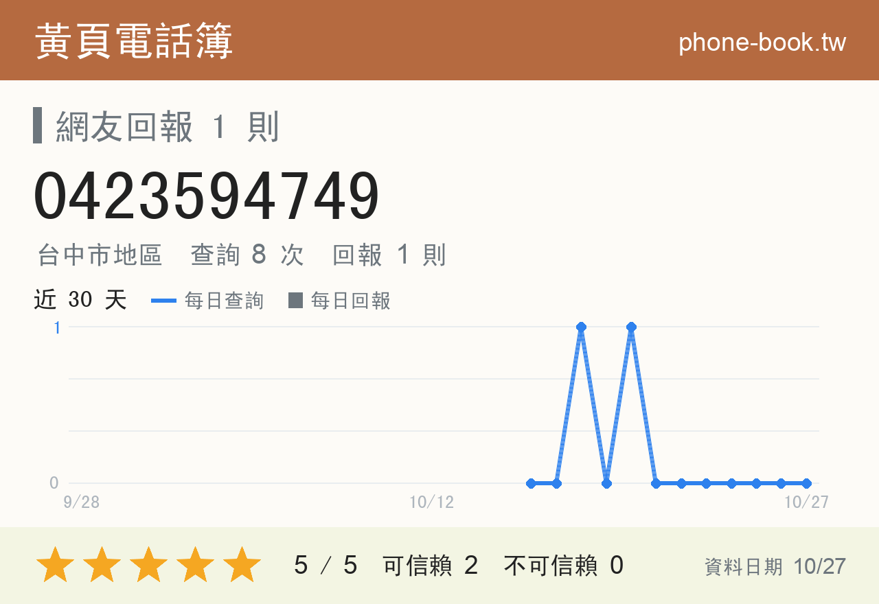 0423594749 評分卡：查詢 8 次、網友回報 1 則