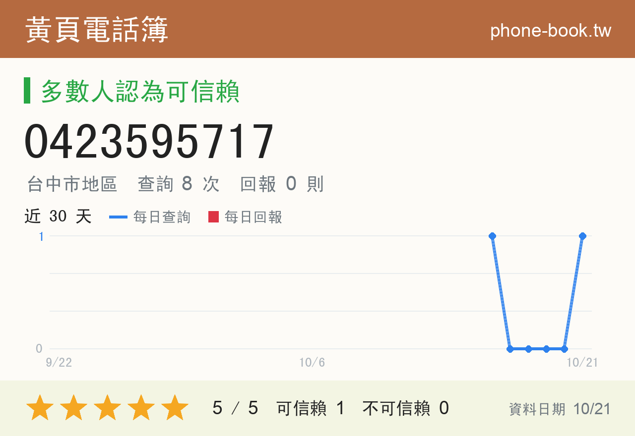 0423595717 評分卡：查詢 8 次、網友回報 0 則