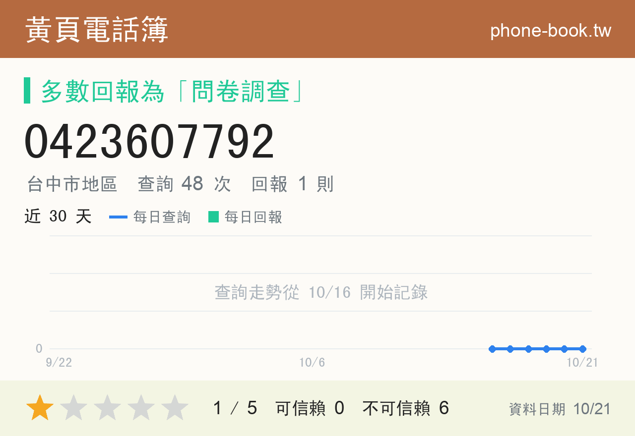 0423607792 評分卡：查詢 48 次、網友回報 1 則