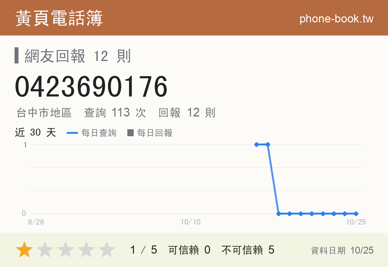 0423690176 評分卡：查詢 113 次、網友回報 12 則