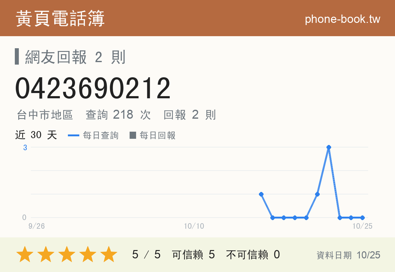 0423690212 評分卡：查詢 218 次、網友回報 2 則
