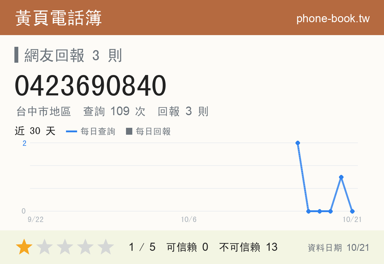 0423690840 評分卡：查詢 109 次、網友回報 3 則