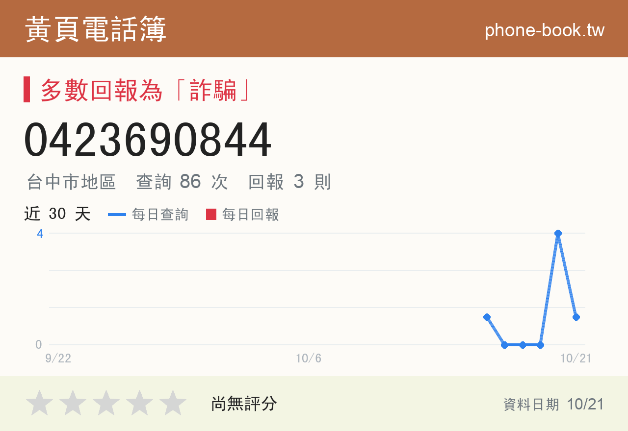 0423690844 評分卡：查詢 86 次、網友回報 3 則