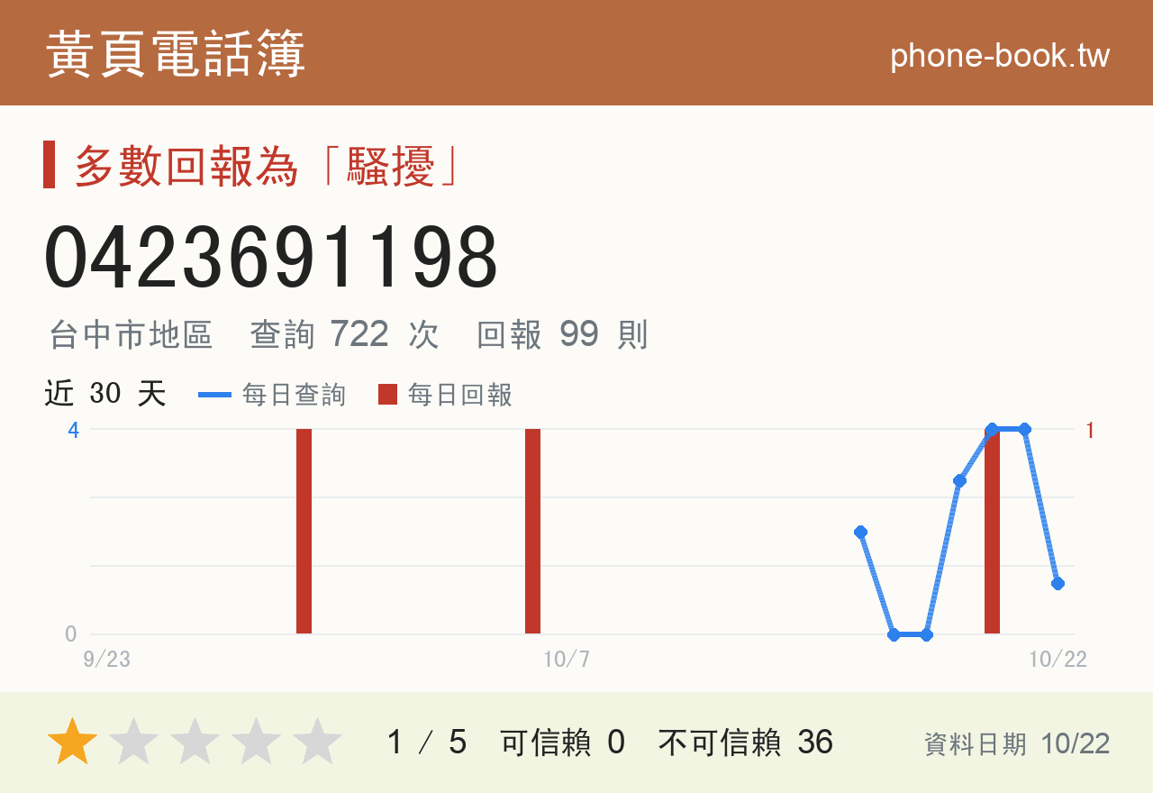 0423691198 評分卡：查詢 724 次、網友回報 99 則