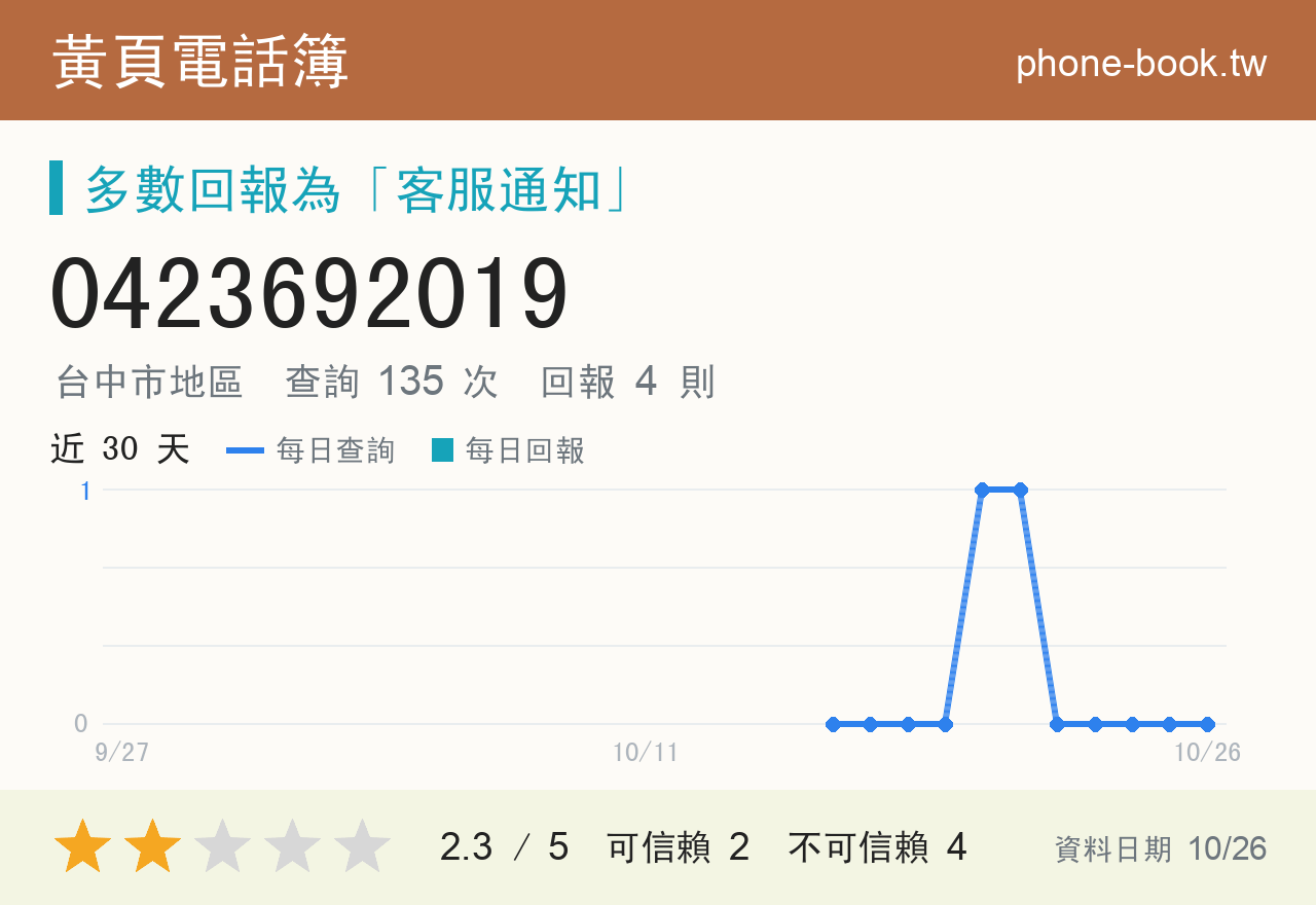 0423692019 評分卡：查詢 135 次、網友回報 4 則