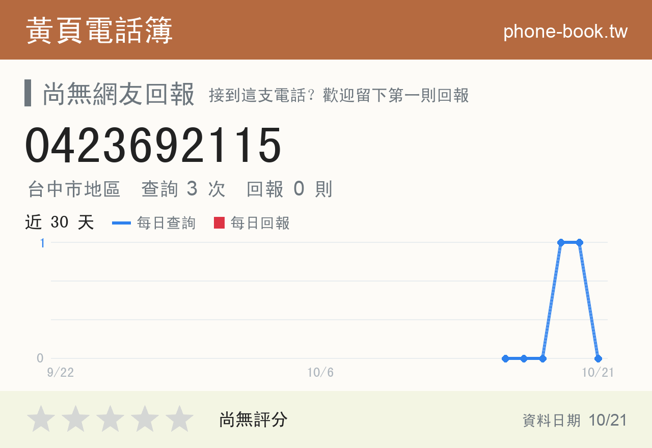0423692115 評分卡：查詢 3 次、網友回報 0 則
