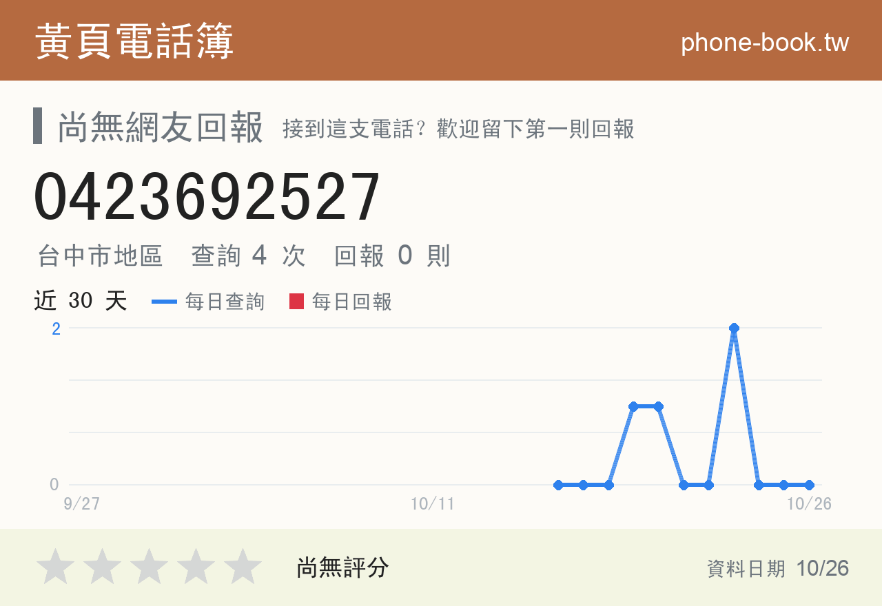 0423692527 評分卡：查詢 4 次、網友回報 0 則