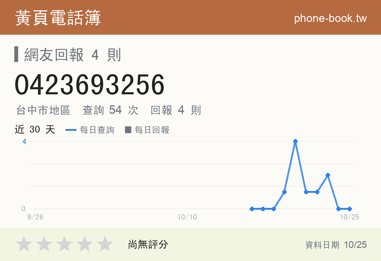 0423693256 評分卡：查詢 54 次、網友回報 4 則