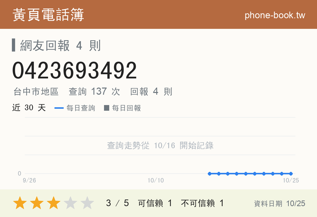 0423693492 評分卡：查詢 137 次、網友回報 4 則