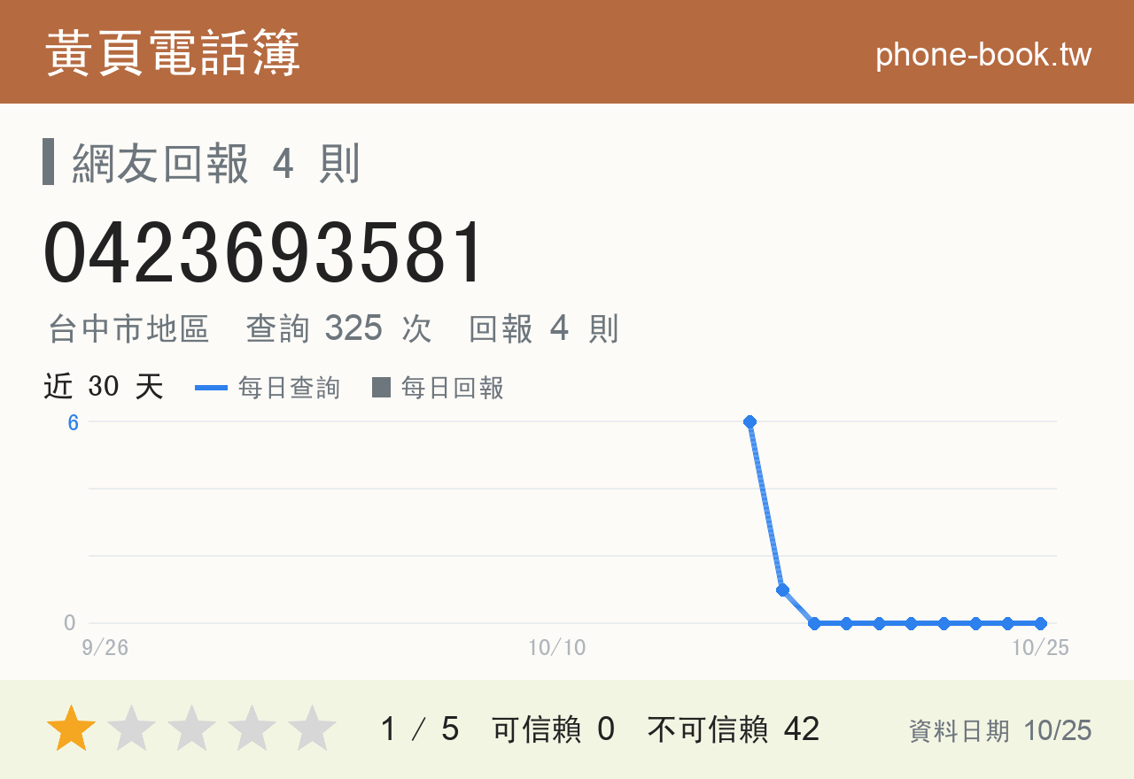 0423693581 評分卡：查詢 325 次、網友回報 4 則
