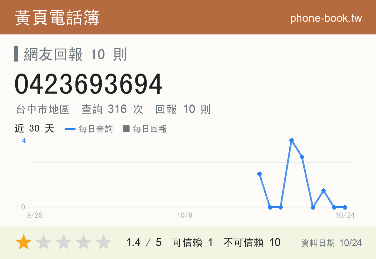 0423693694 評分卡：查詢 316 次、網友回報 10 則