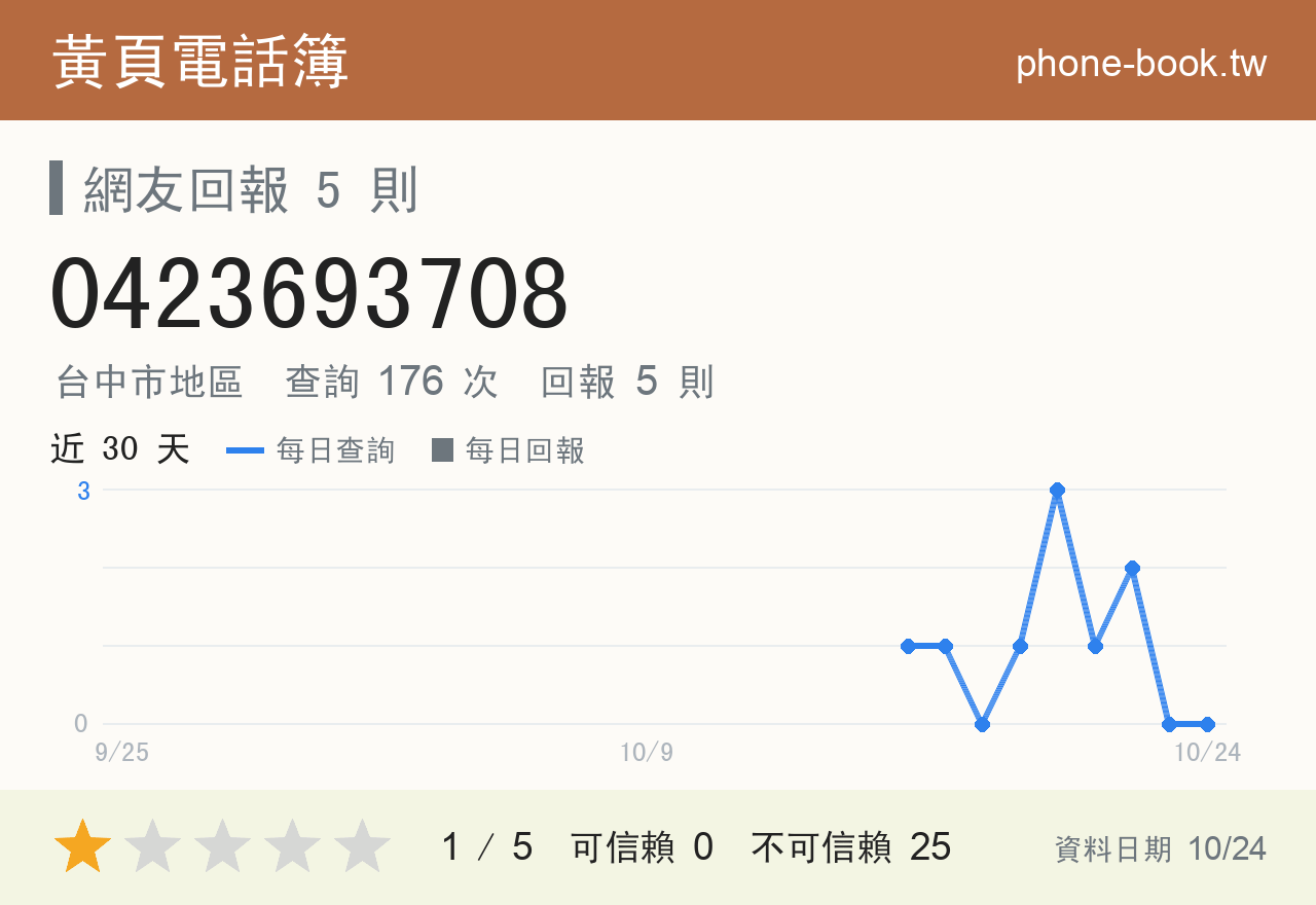 0423693708 評分卡：查詢 176 次、網友回報 5 則