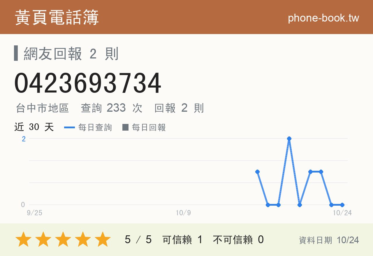 0423693734 評分卡：查詢 233 次、網友回報 2 則