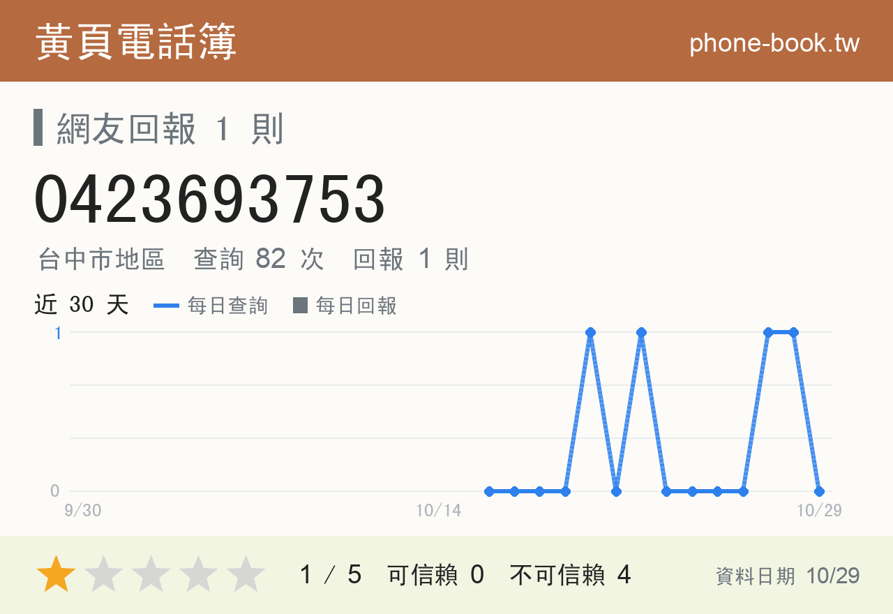 0423693753 評分卡：查詢 82 次、網友回報 1 則