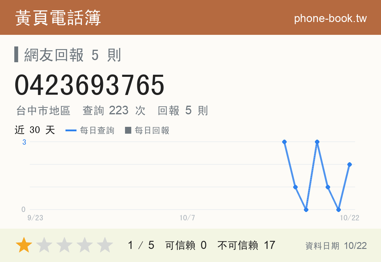 0423693765 評分卡：查詢 224 次、網友回報 5 則