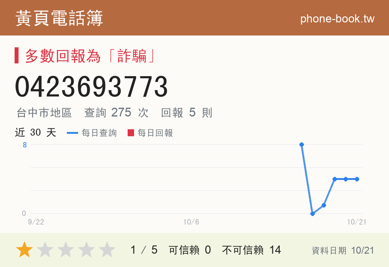0423693773 評分卡：查詢 277 次、網友回報 5 則