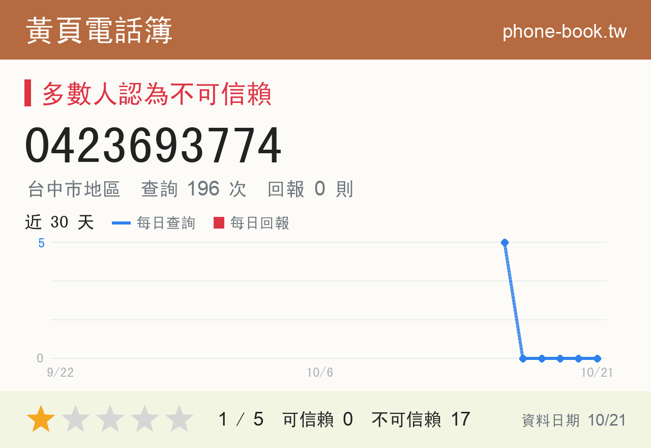0423693774 評分卡：查詢 196 次、網友回報 0 則