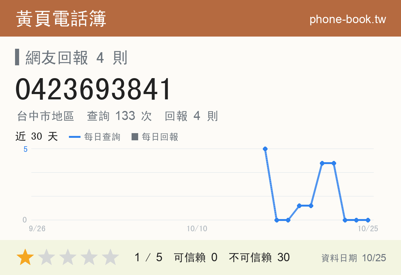0423693841 評分卡：查詢 133 次、網友回報 4 則
