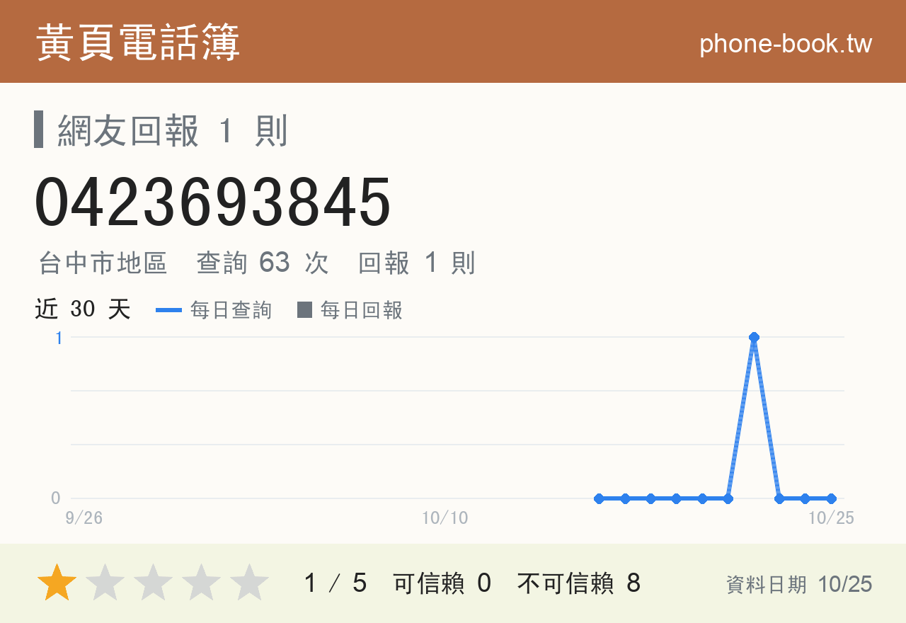 0423693845 評分卡：查詢 63 次、網友回報 1 則