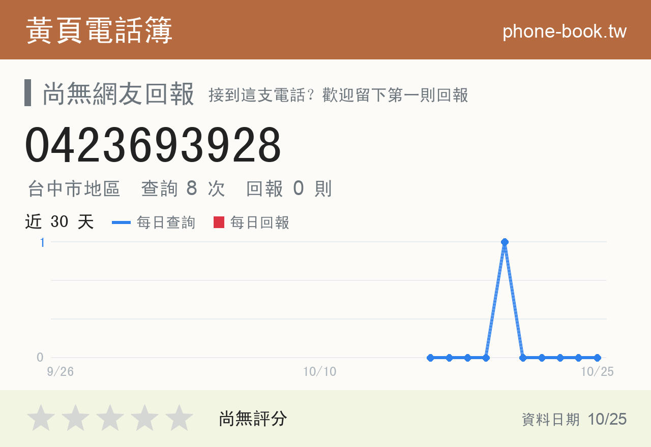0423693928 評分卡：查詢 8 次、網友回報 0 則