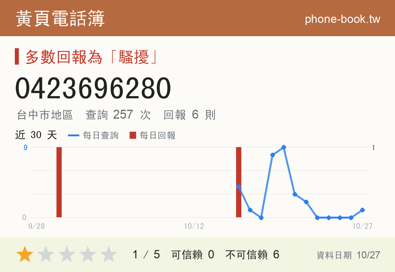 0423696280 評分卡：查詢 257 次、網友回報 6 則