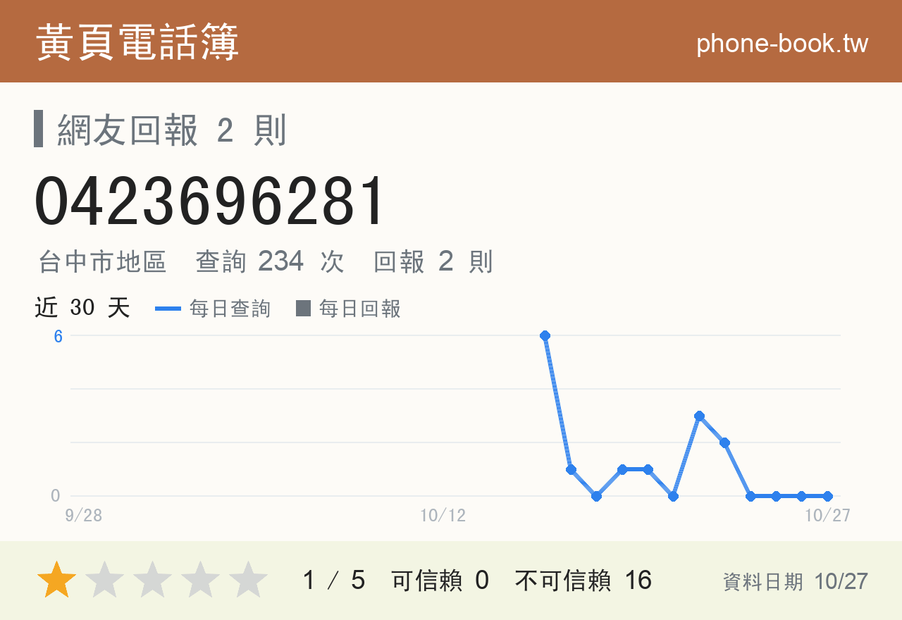 0423696281 評分卡：查詢 234 次、網友回報 2 則