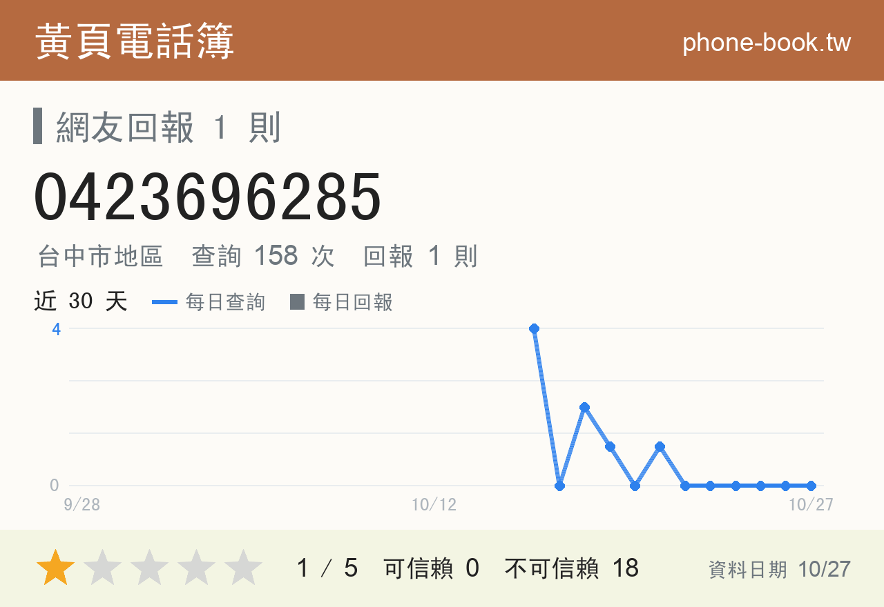 0423696285 評分卡：查詢 160 次、網友回報 1 則