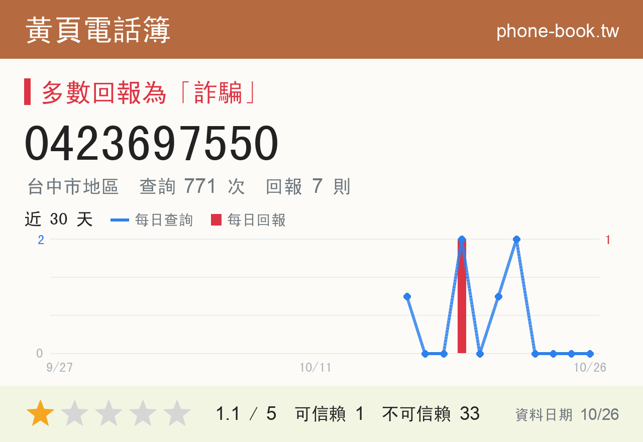 0423697550 評分卡：查詢 771 次、網友回報 7 則