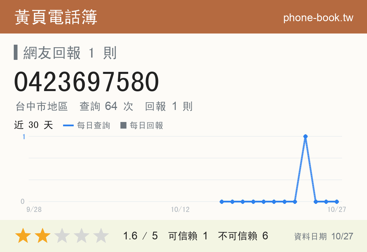 0423697580 評分卡：查詢 64 次、網友回報 1 則