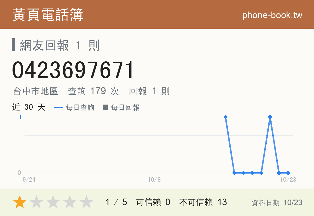 0423697671 評分卡：查詢 179 次、網友回報 1 則