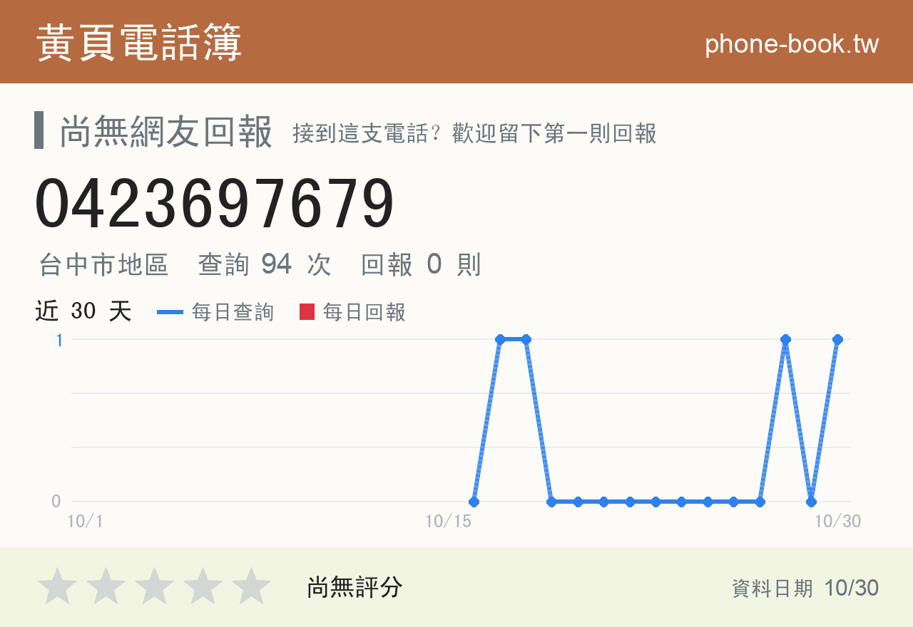 0423697679 評分卡：查詢 94 次、網友回報 0 則