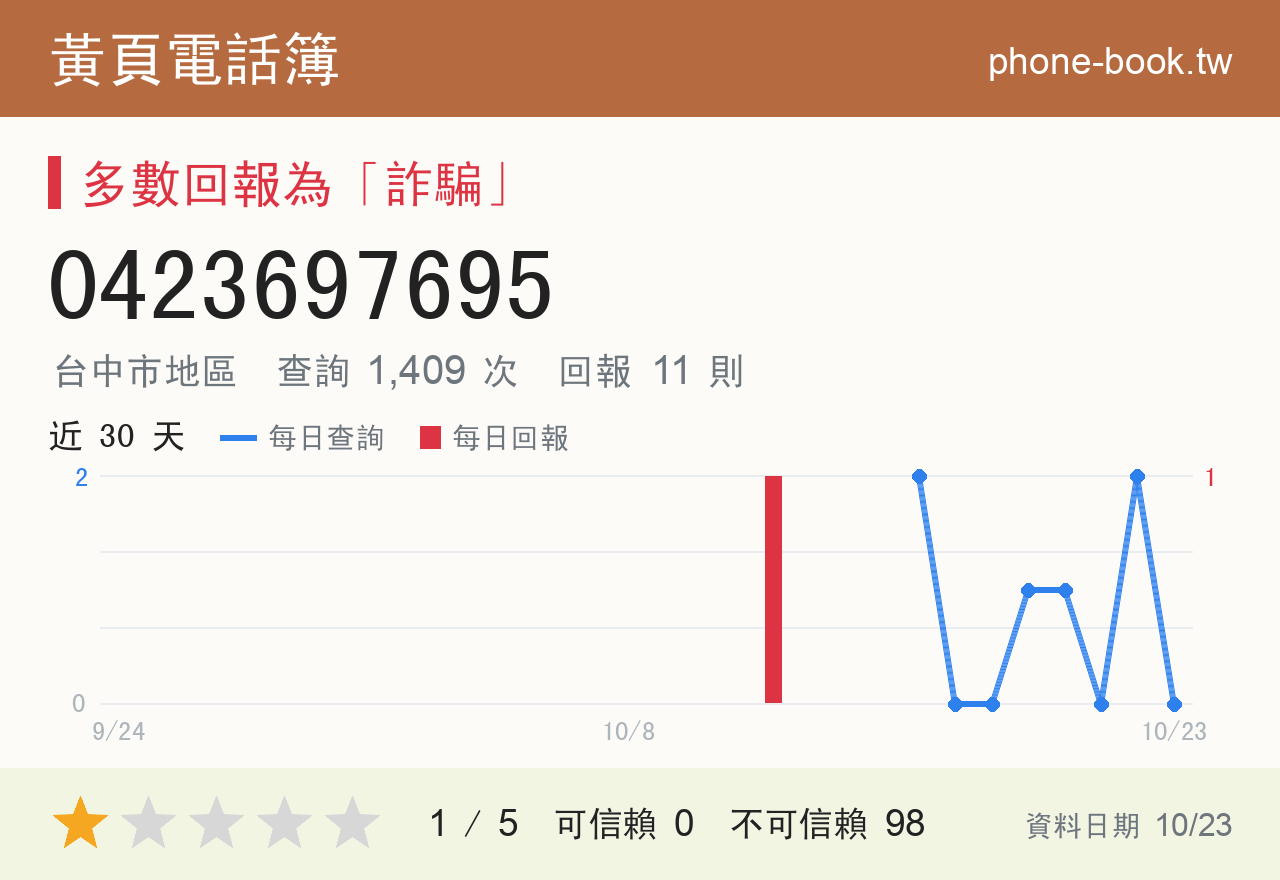 0423697695 評分卡：查詢 1,409 次、網友回報 11 則