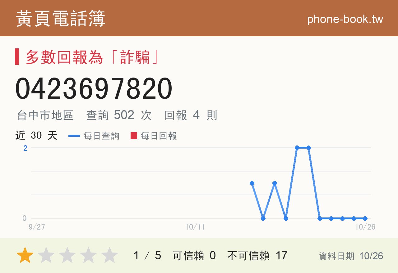 0423697820 評分卡：查詢 502 次、網友回報 4 則