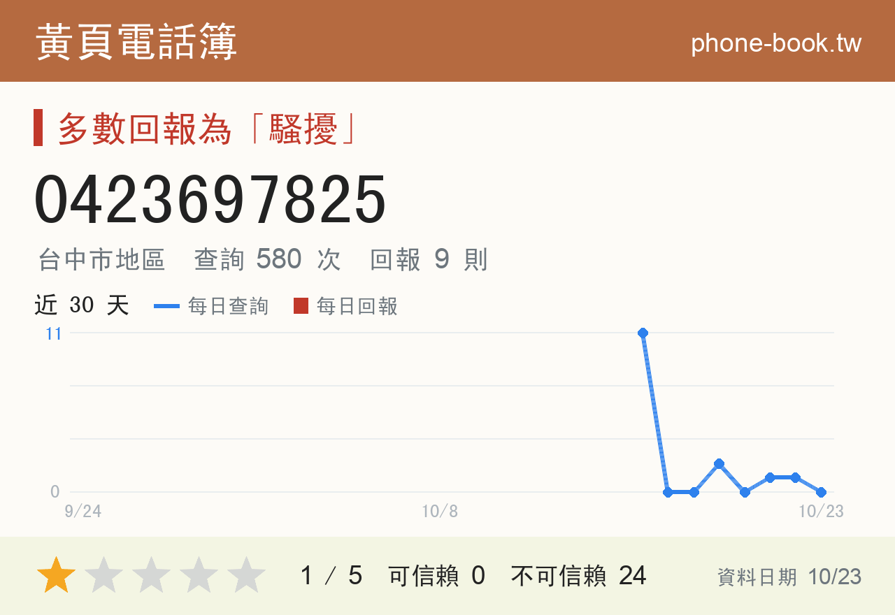 0423697825 評分卡：查詢 580 次、網友回報 9 則