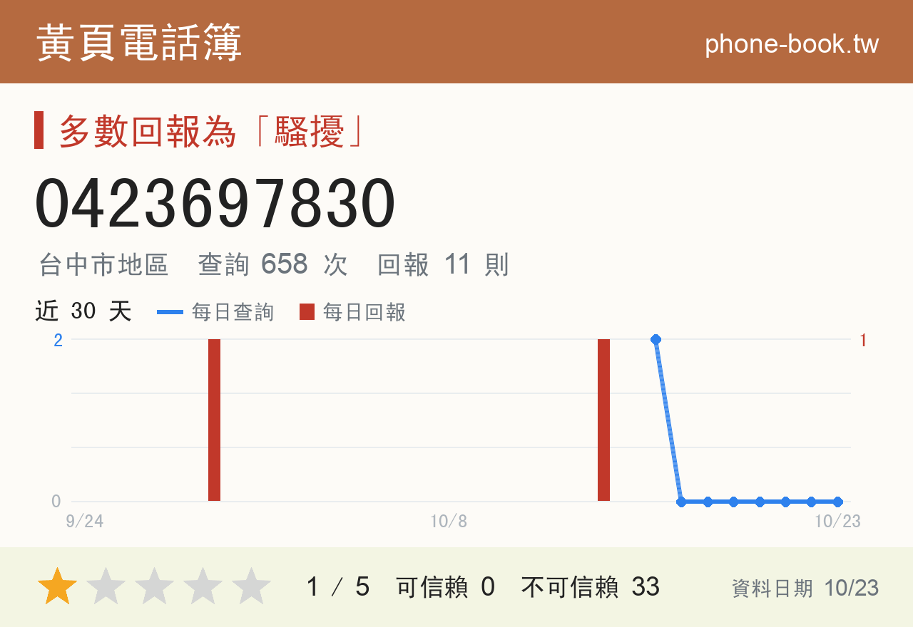 0423697830 評分卡：查詢 658 次、網友回報 11 則