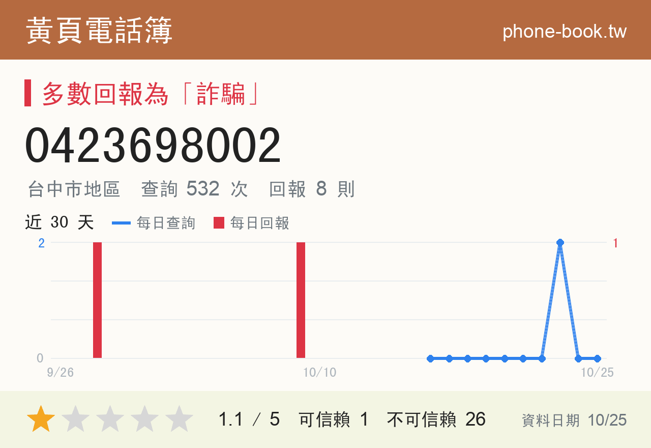 0423698002 評分卡：查詢 532 次、網友回報 8 則