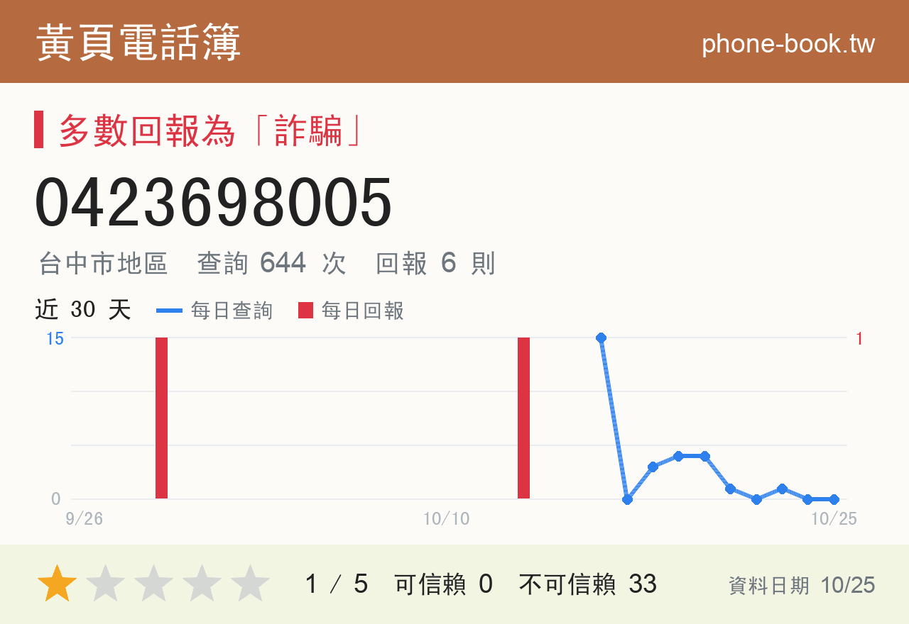 0423698005 評分卡：查詢 644 次、網友回報 6 則